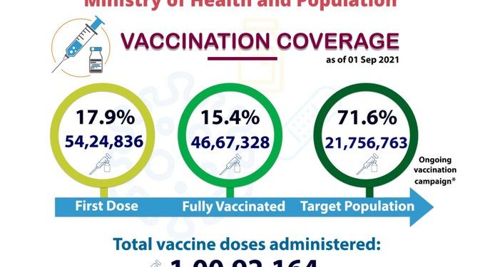 नेपालमा कोभिडविरुद्ध खोप लगाउने एक करोड नाघे